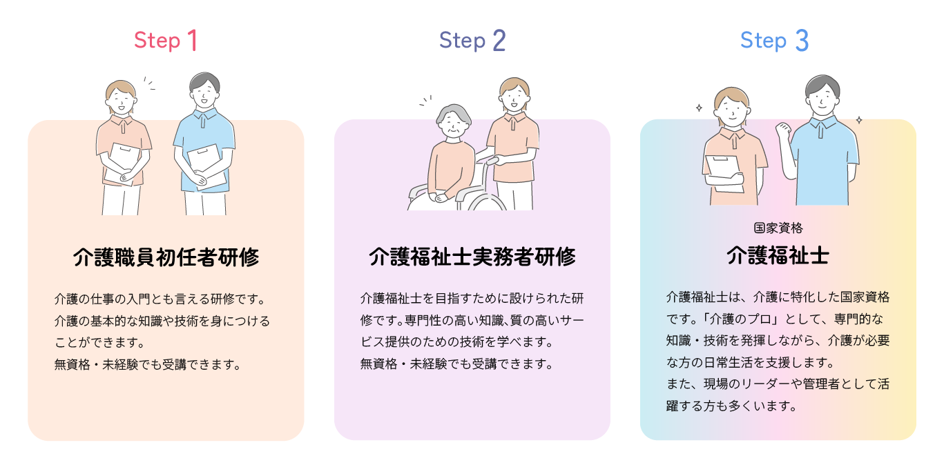 介護職に関連する資格の紹介です。介護職員初任者研修は、介護の仕事の入門とも言える研修です。介護の基本的な知識や技術を身につけることができます。無資格・未経験でも受講できます。
                        介護福祉士実務者研修は、介護福祉士を目指すために設けられた研修です。専門性の高い知識、質の高いサービス提供のための技術を学べます。無資格・未経験でも受講できます。
                        介護福祉士は、介護に特化した国家資格です。「介護のプロ」として、専門的な知識・技術を発揮しながら、介護が必要な方の日常生活を支援します。また、現場のリーダーや管理者として活躍する方も多くいます。