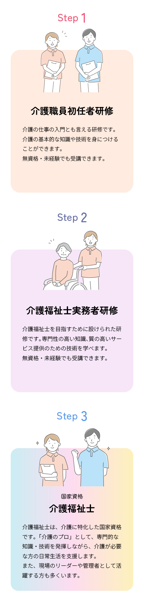 介護職に関連する資格の紹介です。介護職員初任者研修は、介護の仕事の入門とも言える研修です。介護の基本的な知識や技術を身につけることができます。無資格・未経験でも受講できます。
                        介護福祉士実務者研修は、介護福祉士を目指すために設けられた研修です。専門性の高い知識、質の高いサービス提供のための技術を学べます。無資格・未経験でも受講できます。
                        介護福祉士は、介護に特化した国家資格です。「介護のプロ」として、専門的な知識・技術を発揮しながら、介護が必要な方の日常生活を支援します。また、現場のリーダーや管理者として活躍する方も多くいます。