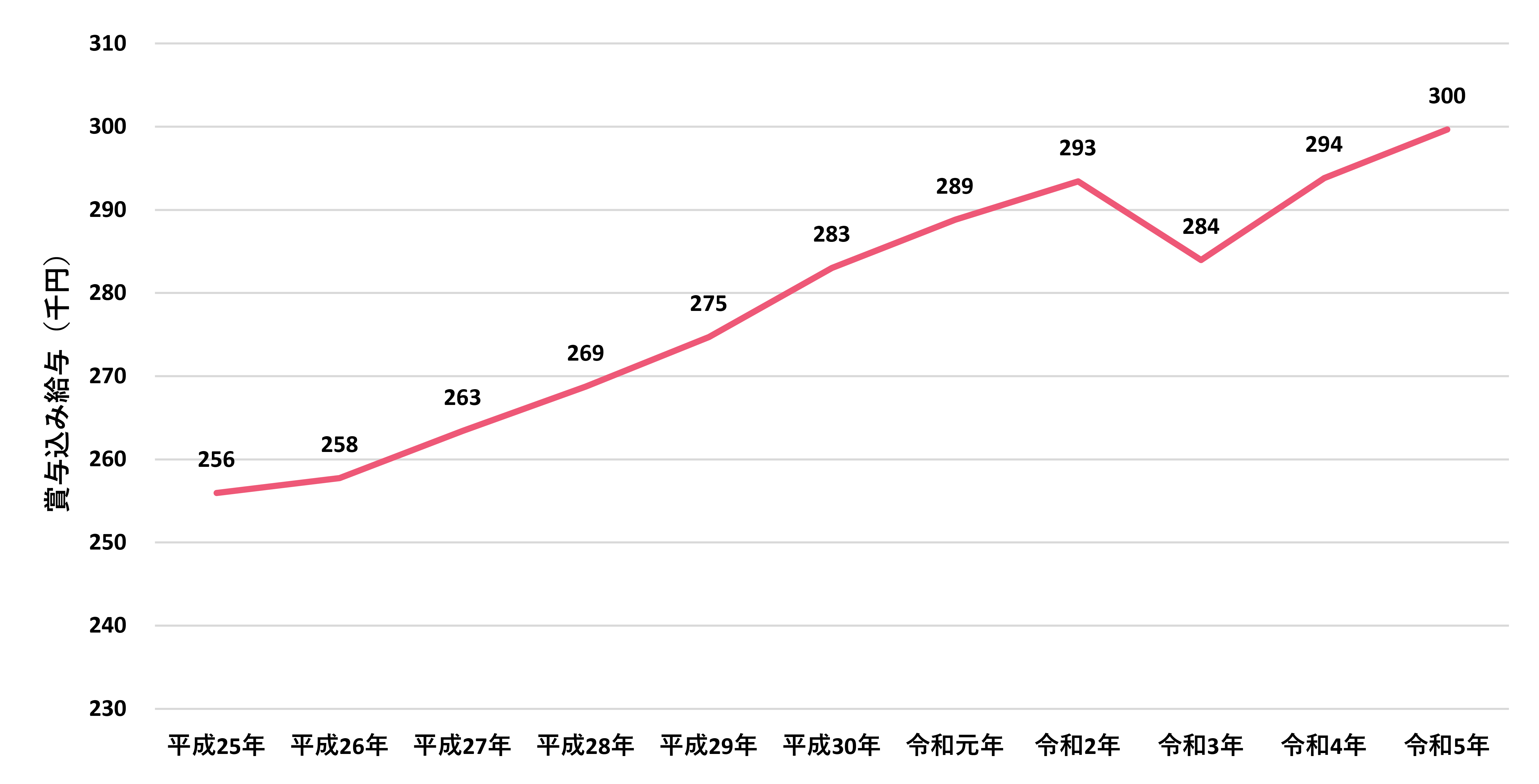 グラフ：介護職員の賃金の推移を表しています。平成25年から令和5年にかけて、介護職員の賞与込み給与の金額は上昇しています。