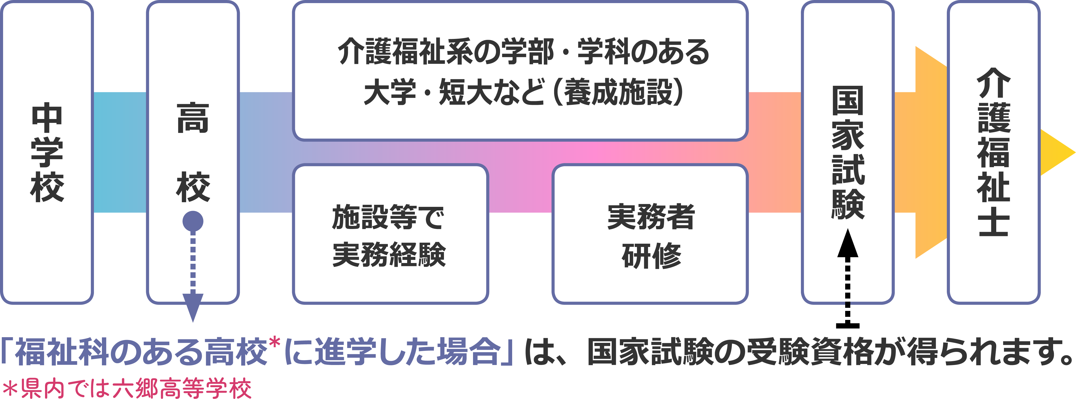 イラスト：高校卒業後から国家試験を目指すまでの流れ。高校を卒業後、介護福祉系の学部や学科のある大学、短期大学、養成施設などに入学、または施設等で実務経験を経て、実務者研修を受けることで、介護福祉士の国家試験を受験することができます。