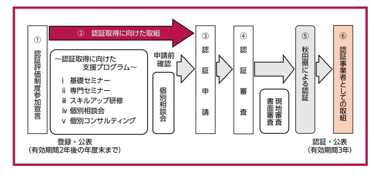 イラスト：認証取得までの流れ